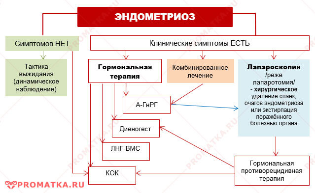 Схема лечения эндометриоза у женщин после 40 лет